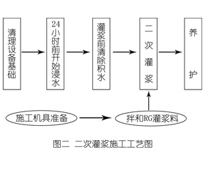 庄河灌浆料施工工艺—文字完整版